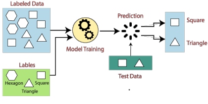 Supervised and Unsupervised Learning